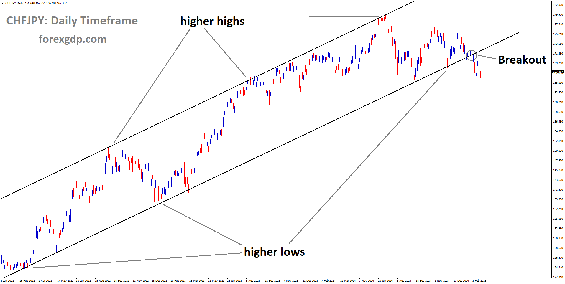 CHFJPY has broken the Ascending channel in the downside CHFJPY has broken the Ascending channel in the downside