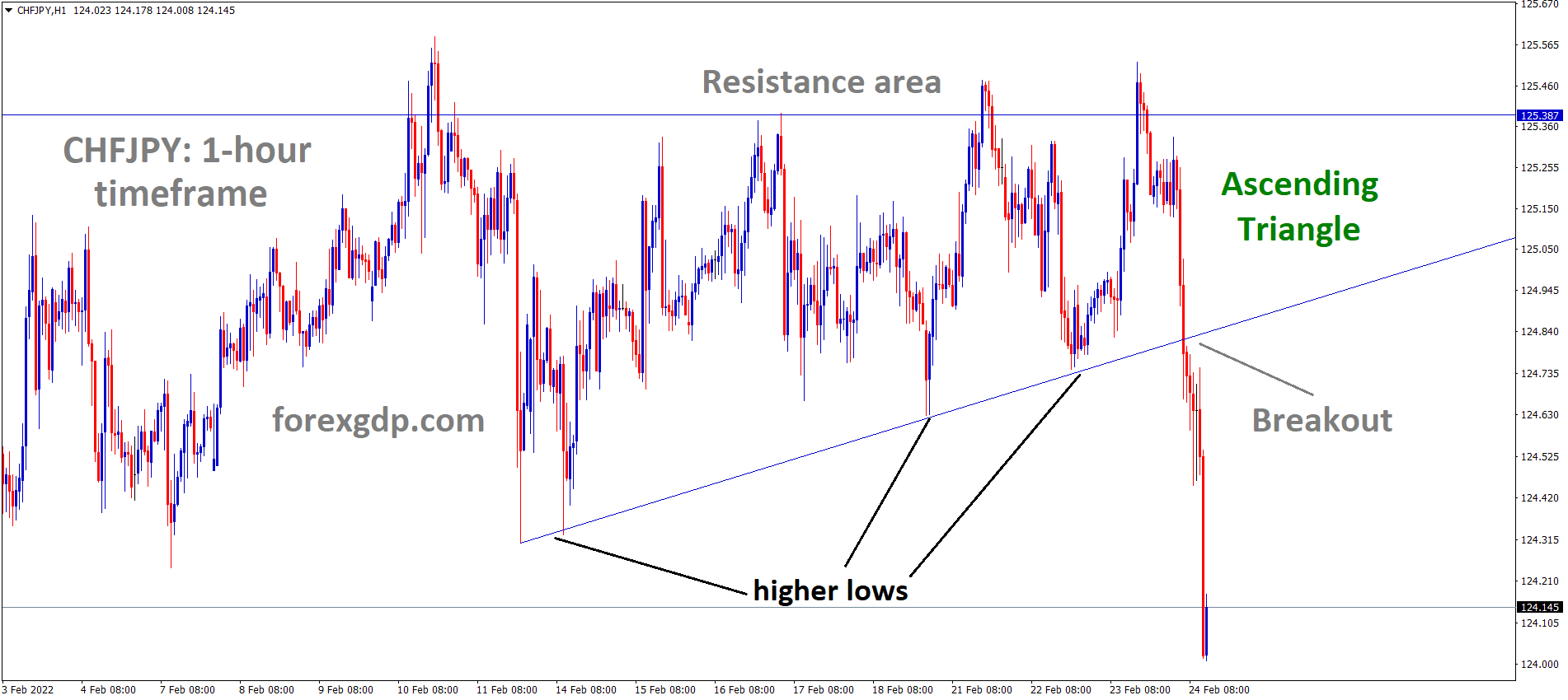 CHFJPY has broken the Ascending triangle pattern. CHFJPY has broken the Ascending triangle pattern.