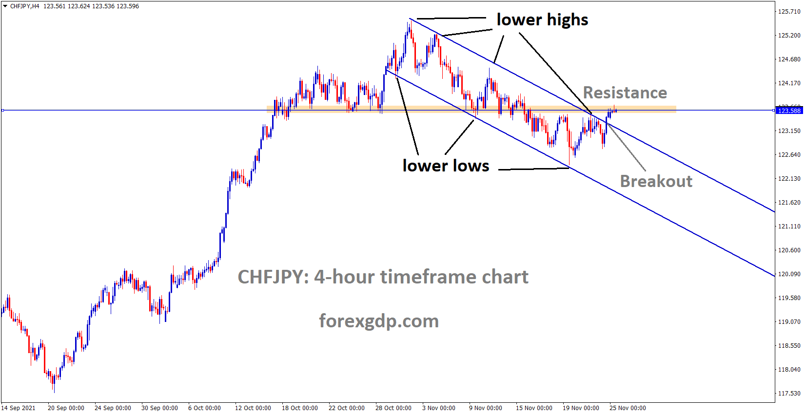 CHFJPY has broken the Descending channel and the market reached the Horizontal Resistance area. CHFJPY has broken the Descending channel and the market reached the Horizontal Resistance area.