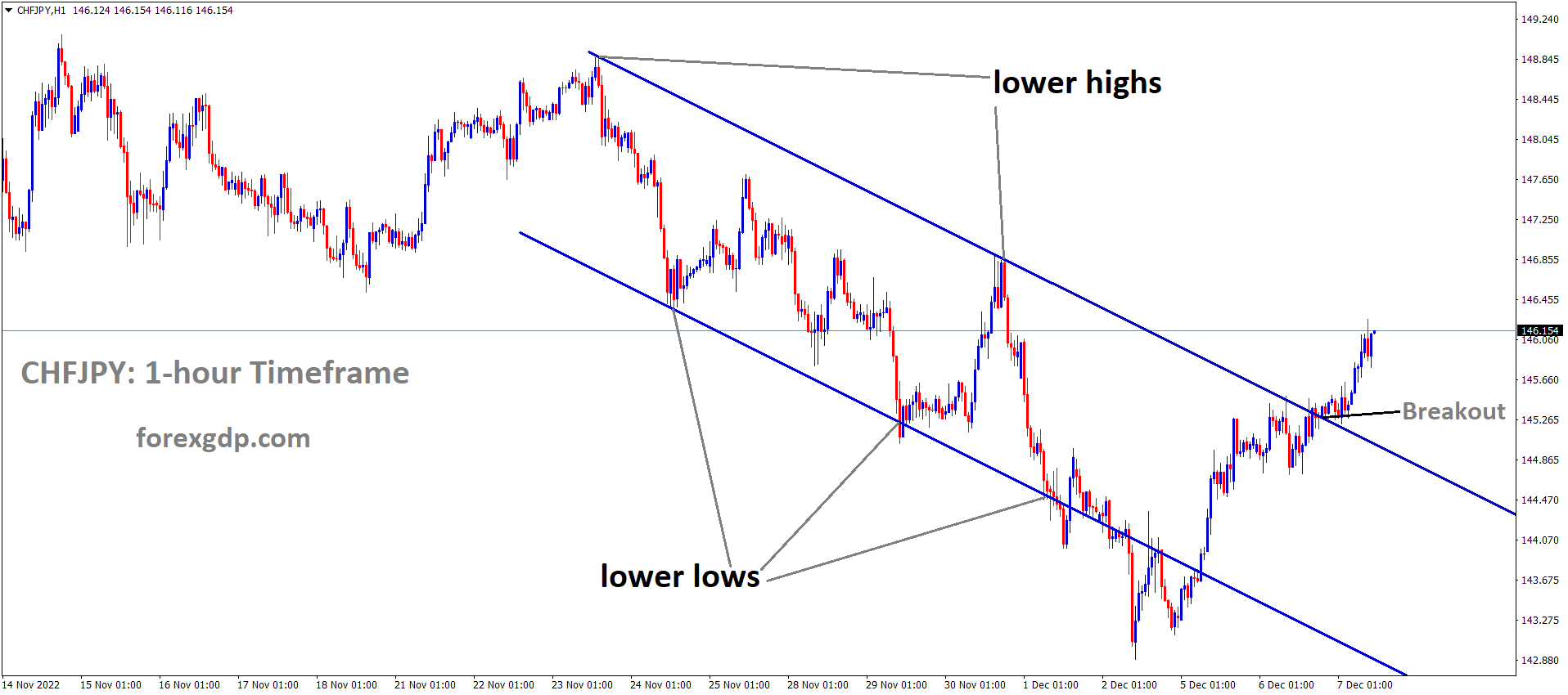 CHFJPY has broken the Descending channel in Upside CHFJPY has broken the Descending channel in Upside