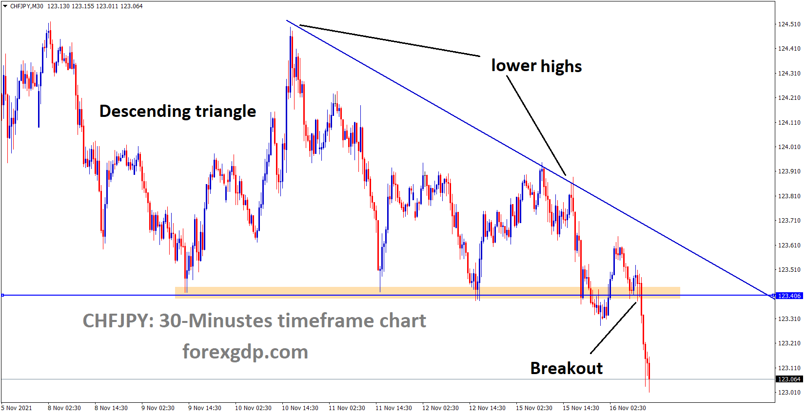 CHFJPY has broken the Descending triangle pattern CHFJPY has broken the Descending triangle pattern