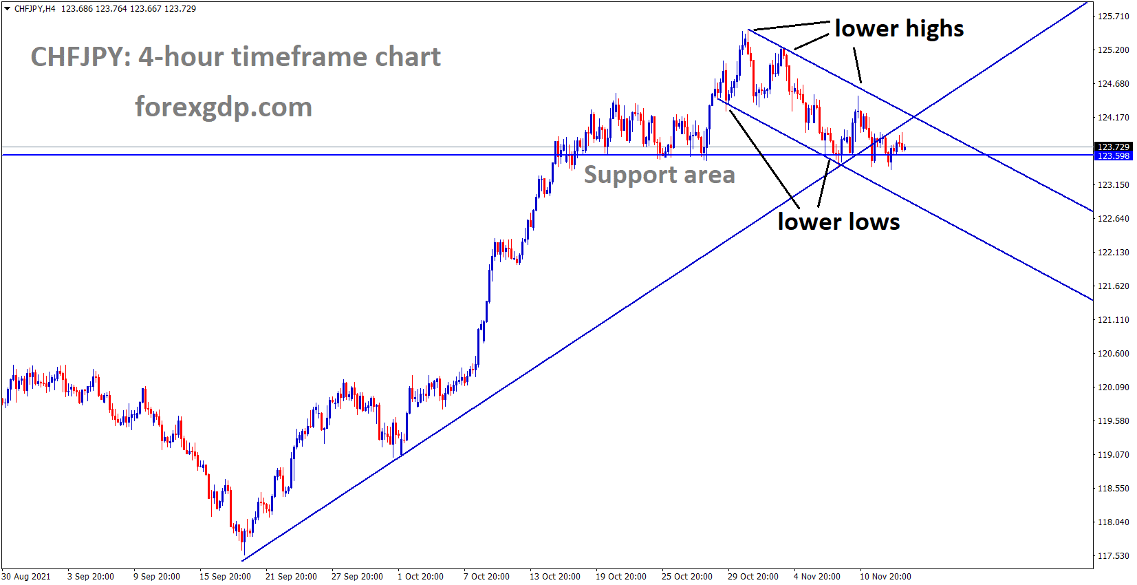 CHFJPY has reached the Previous support area and has broken the higher low area CHFJPY has reached the Previous support area and has broken the higher low area