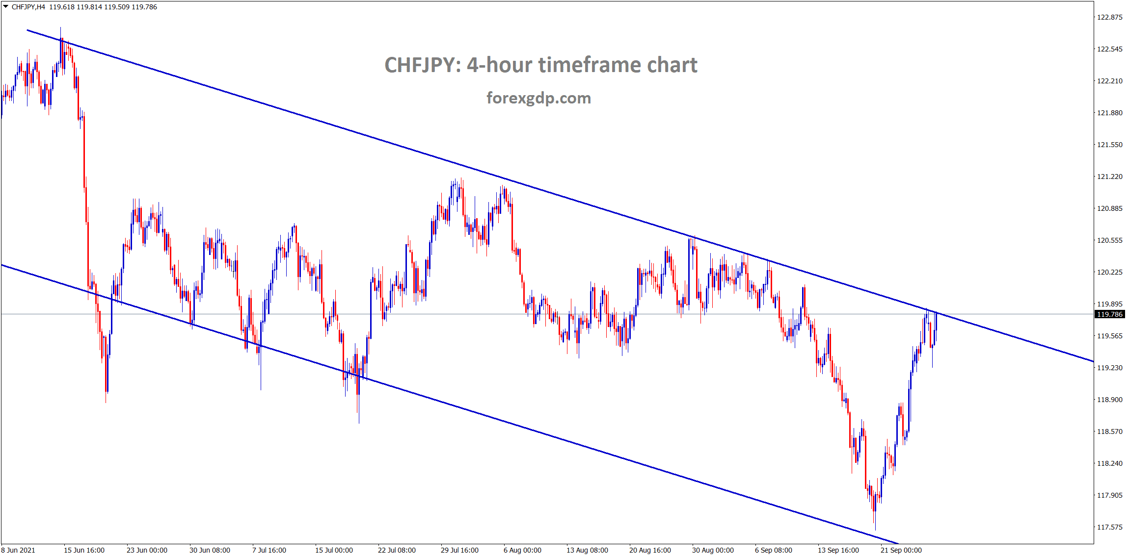 CHFJPY has reached the lower high area of the downtrend line wait for breakout or correction CHFJPY has reached the lower high area of the downtrend line wait for breakout or correction