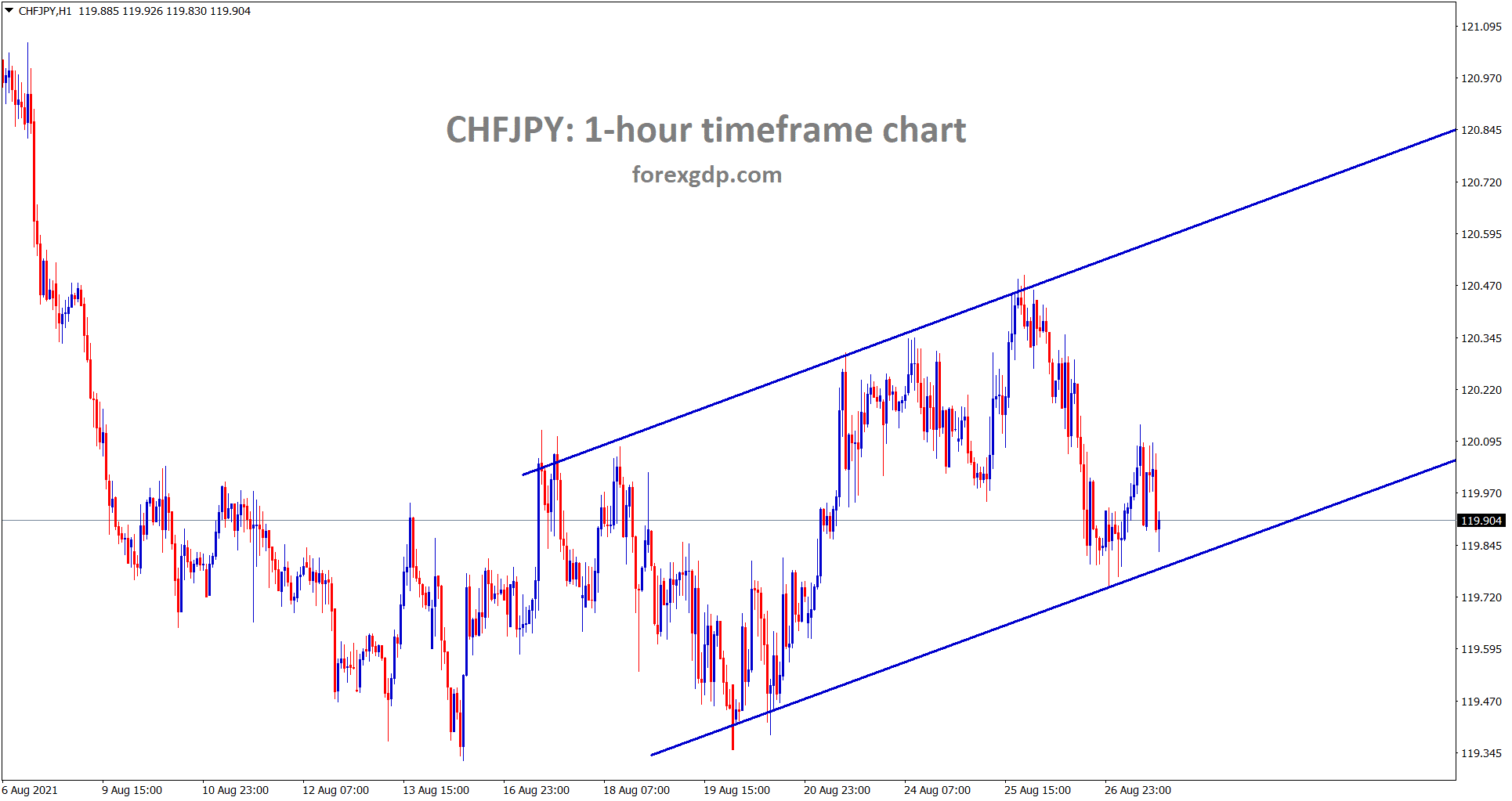CHFJPY is consolidating between the ranges in the h1 chart CHFJPY is consolidating between the ranges in the h1 chart