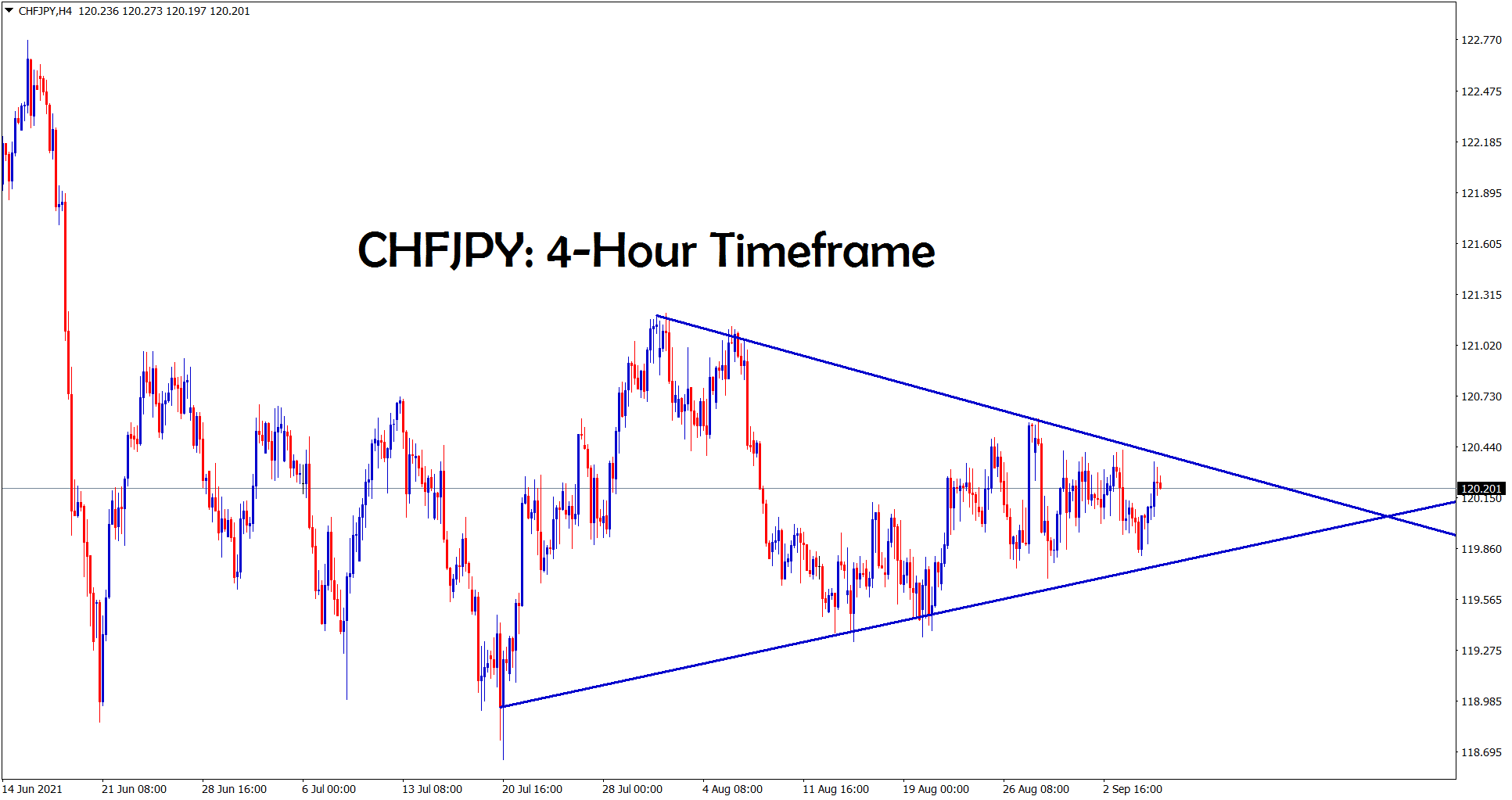 CHFJPY is going to break the symmetrical triangle pattern wait for the breakout CHFJPY is going to break the symmetrical triangle pattern wait for the breakout