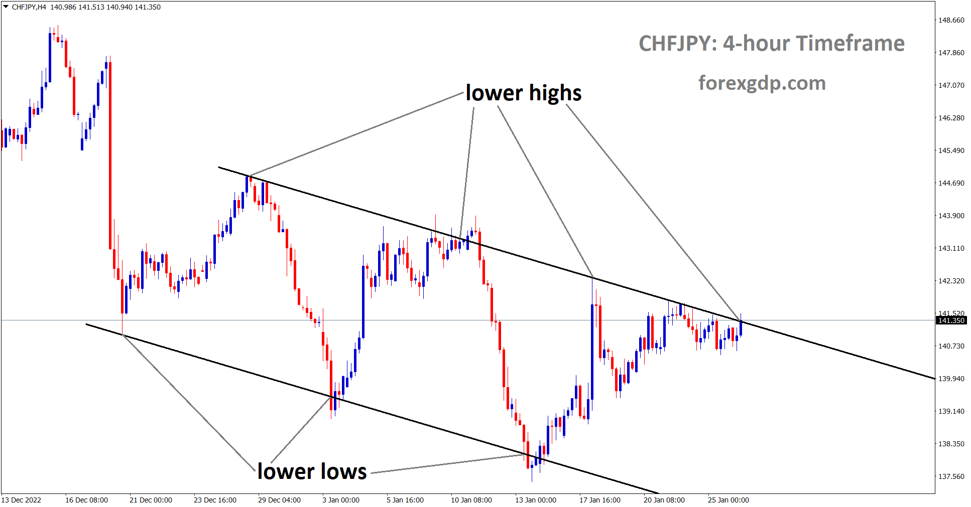 CHFJPY is moving in Descending Channel and the market has reached the lower high area of the channel. CHFJPY is moving in Descending Channel and the market has reached the lower high area of the channel.