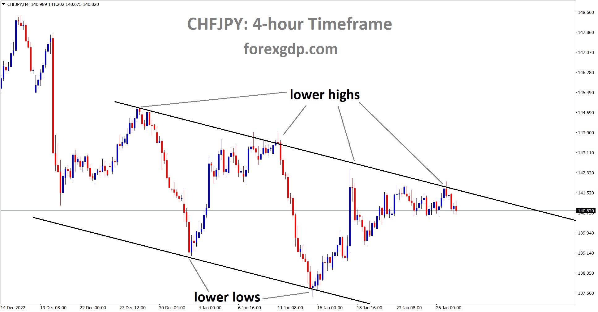 CHFJPY is moving in a Descending channel and the market has reached the lower high area of the channel. CHFJPY is moving in a Descending channel and the market has reached the lower high area of the channel.