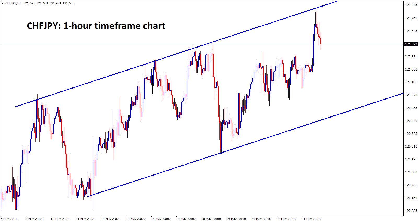 CHFJPY is moving in a strong uptrend forming an Ascending Channel CHFJPY is moving in a strong uptrend forming an Ascending Channel