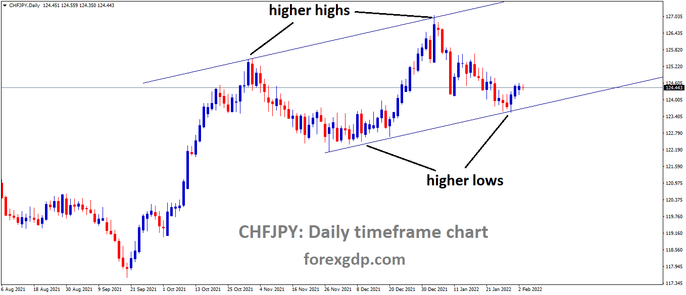 CHFJPY is moving in an Ascending channel and the market has rebounded from the higher low area of the channel 1 CHFJPY is moving in an Ascending channel and the market has rebounded from the higher low area of the channel 1