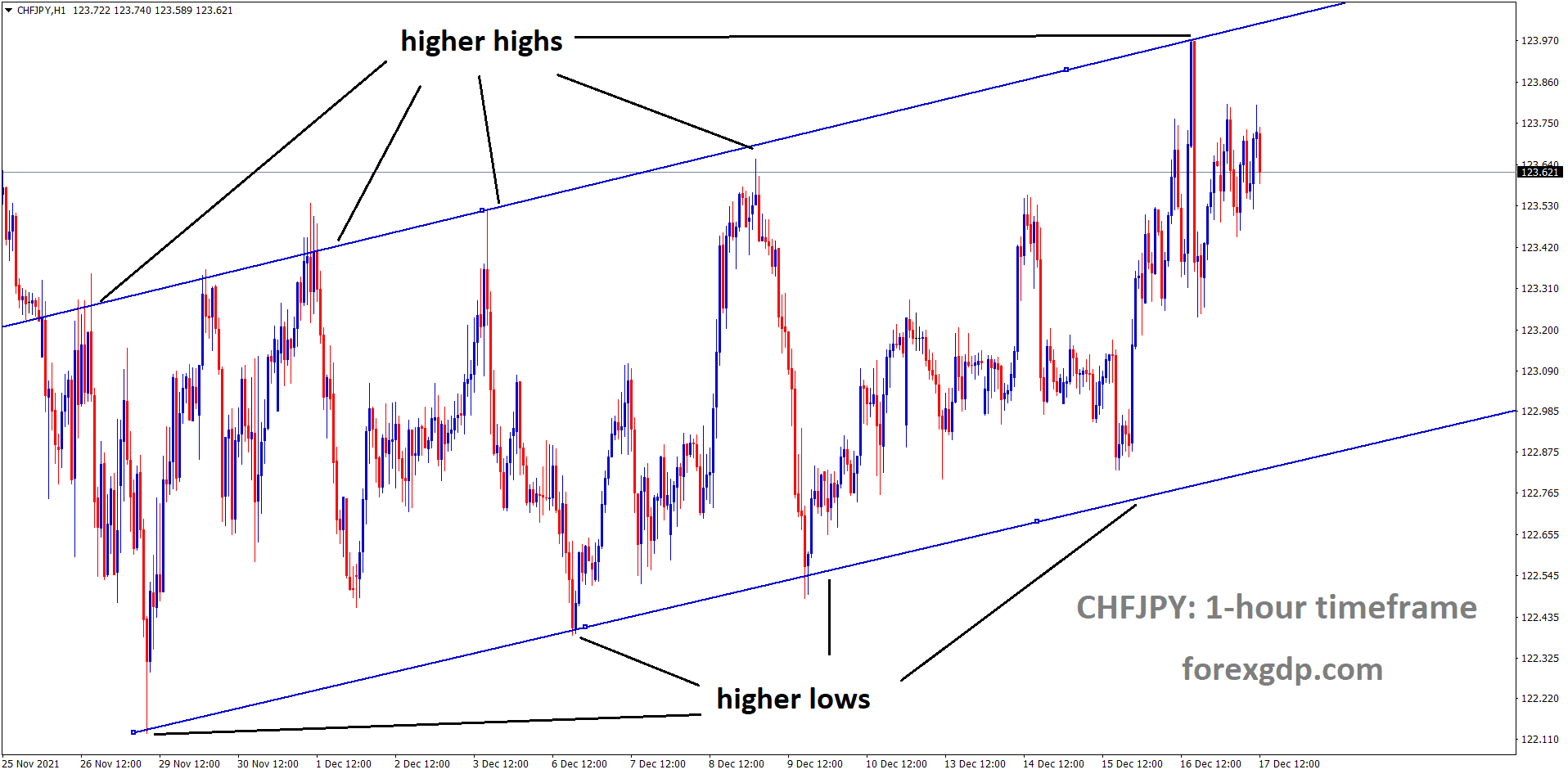 CHFJPY is moving in an Ascending channel and the market consolidated at the higher high area of the channel CHFJPY is moving in an Ascending channel and the market consolidated at the higher high area of the channel