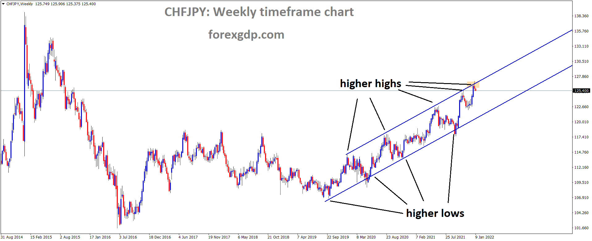 CHFJPY is moving in an Ascending channel and the market has fallen from the higher high area of the channel CHFJPY is moving in an Ascending channel and the market has fallen from the higher high area of the channel