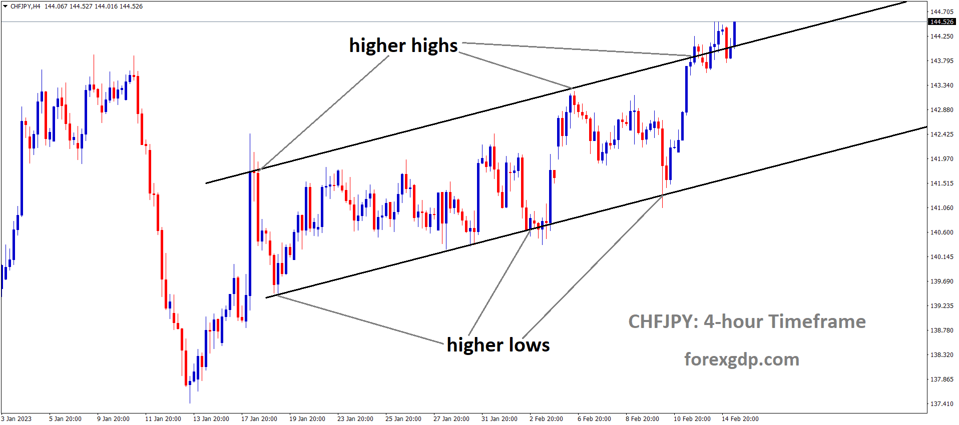 CHFJPY is moving in an Ascending channel and the market has reached the higher high area of the channel 1 CHFJPY is moving in an Ascending channel and the market has reached the higher high area of the channel 1