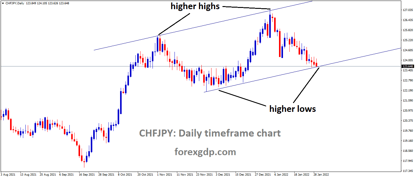 CHFJPY is moving in an Ascending channel and the market has reached the higher low area of the channel 1 CHFJPY is moving in an Ascending channel and the market has reached the higher low area of the channel 1