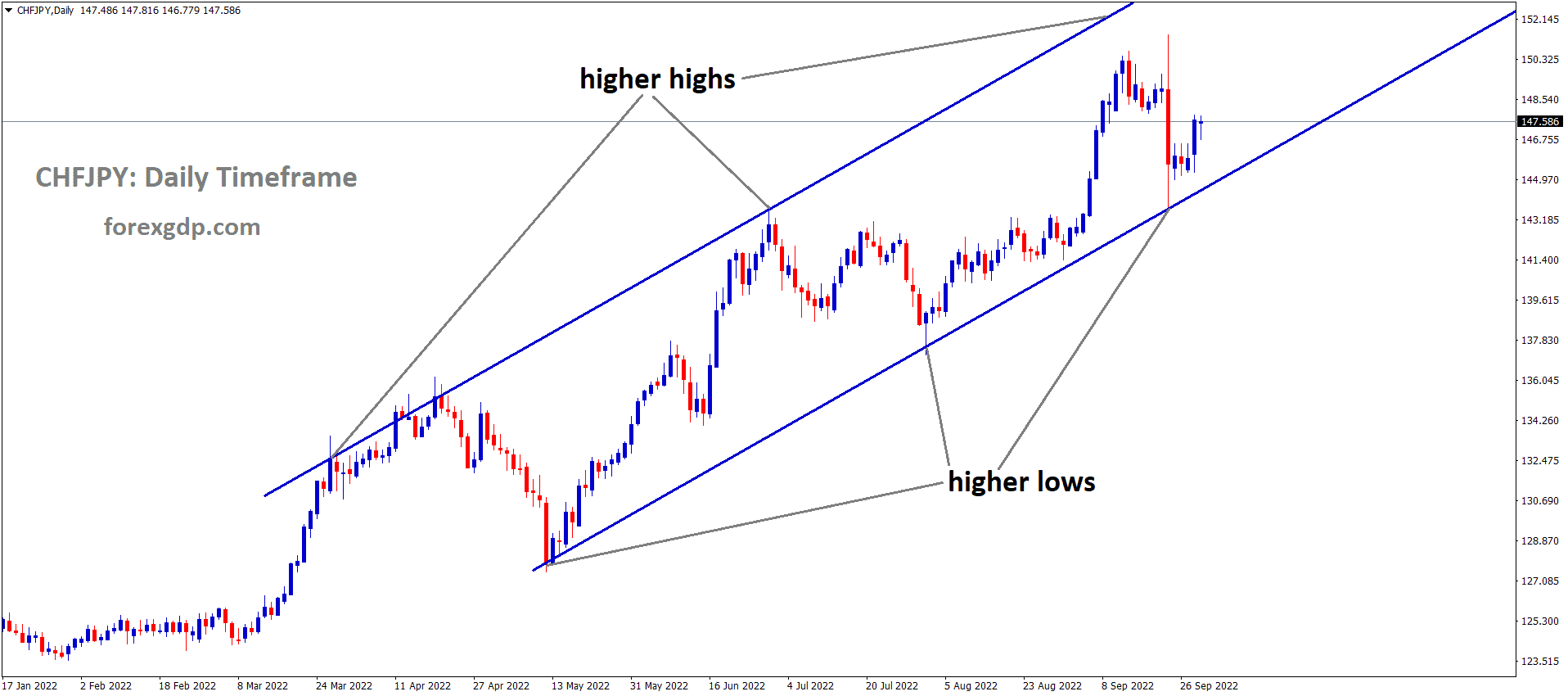 CHFJPY is moving in an Ascending channel and the market has rebounded from the higher low area of the channel 2 CHFJPY is moving in an Ascending channel and the market has rebounded from the higher low area of the channel 2