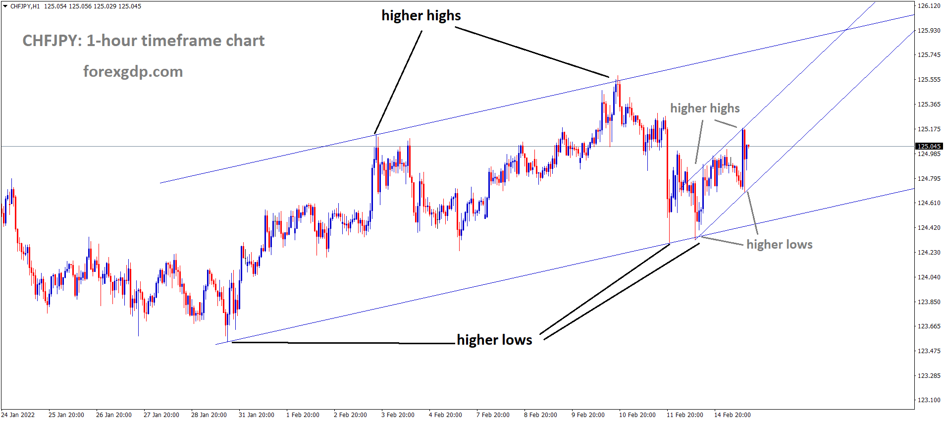 CHFJPY is moving in an Ascending channel and the market has rebounded from the higher low CHFJPY is moving in an Ascending channel and the market has rebounded from the higher low