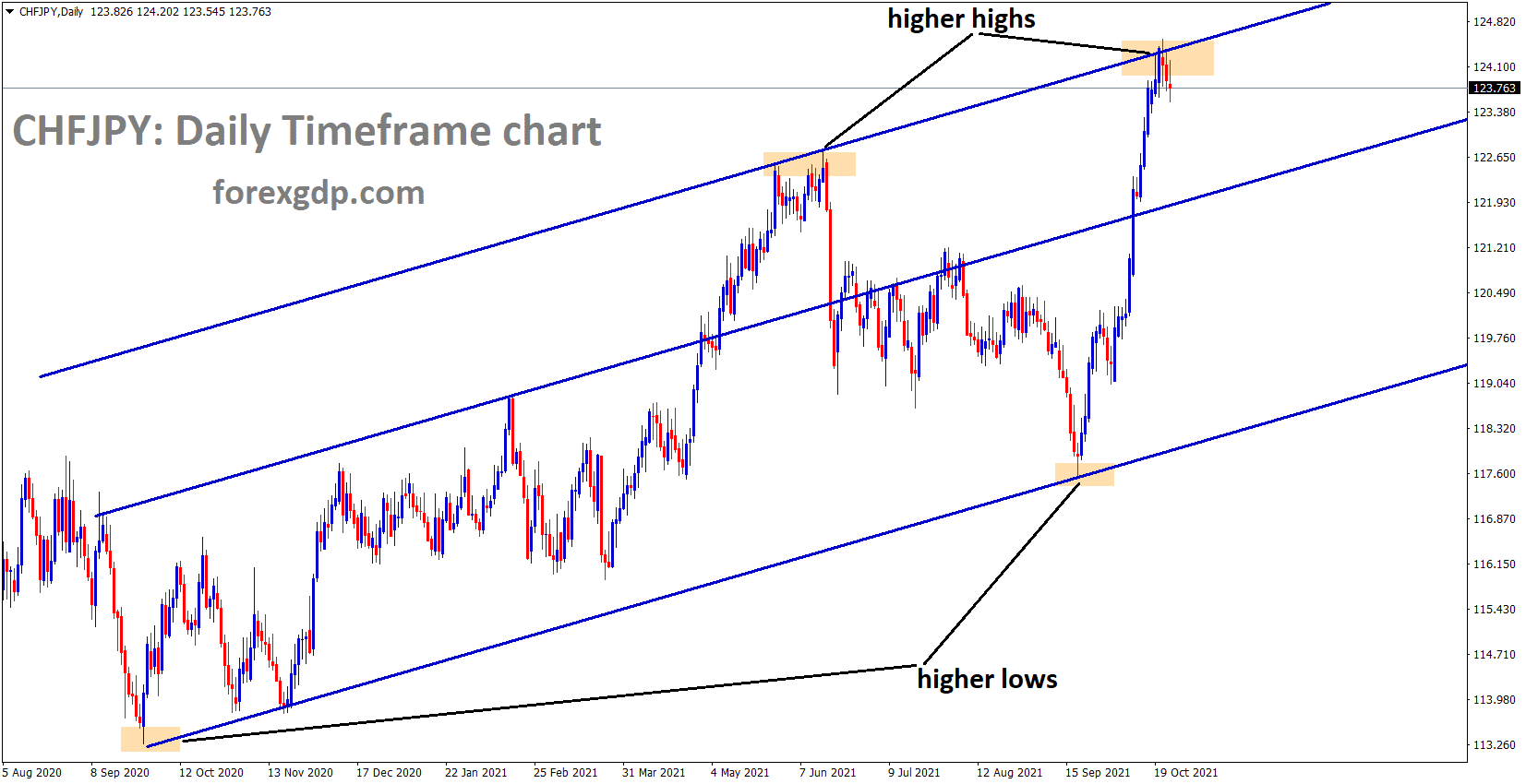 CHFJPY is moving in an ascending channel and higher high progress CHFJPY is moving in an ascending channel and higher high progress
