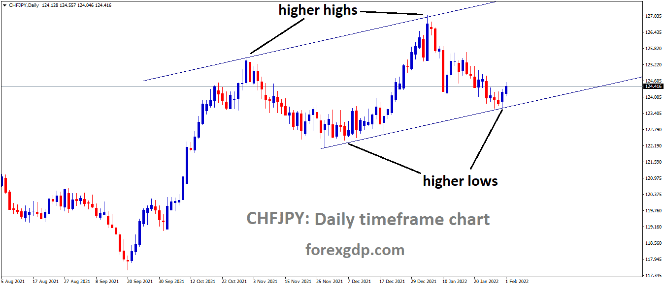 CHFJPY is moving in an ascending channel and the market has rebounded from the higher low area of the Ascending channel CHFJPY is moving in an ascending channel and the market has rebounded from the higher low area of the Ascending channel