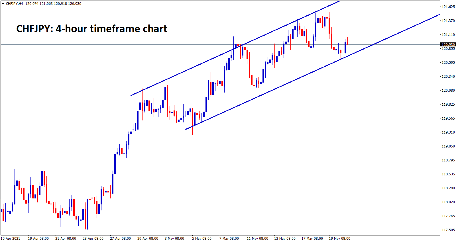 CHFJPY is moving in an ascending channel for long time in 4hr chart CHFJPY is moving in an ascending channel for long time in 4hr chart