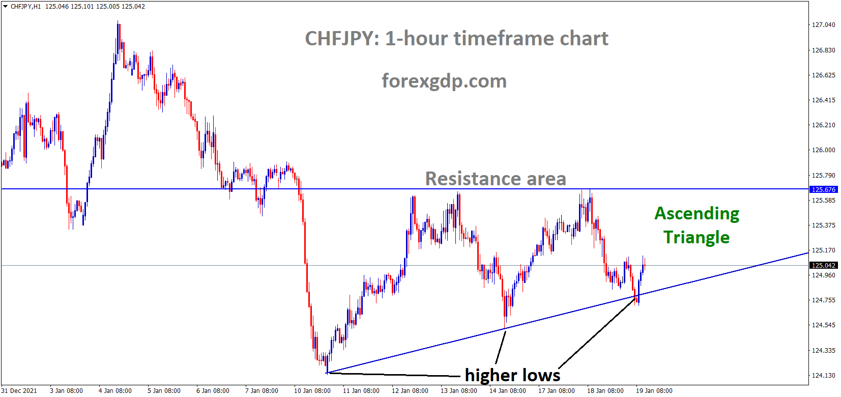 CHFJPY is moving in an ascending triangle pattern and the market has rebounded from the higher low area of the triangle pattern CHFJPY is moving in an ascending triangle pattern and the market has rebounded from the higher low area of the triangle pattern