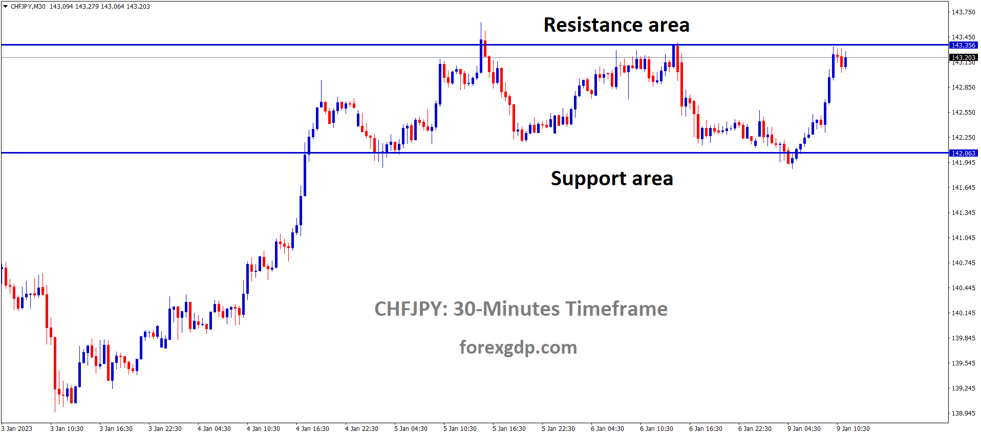 CHFJPY is moving in the Box pattern and the market has reached the resistance area of the pattern CHFJPY is moving in the Box pattern and the market has reached the resistance area of the pattern