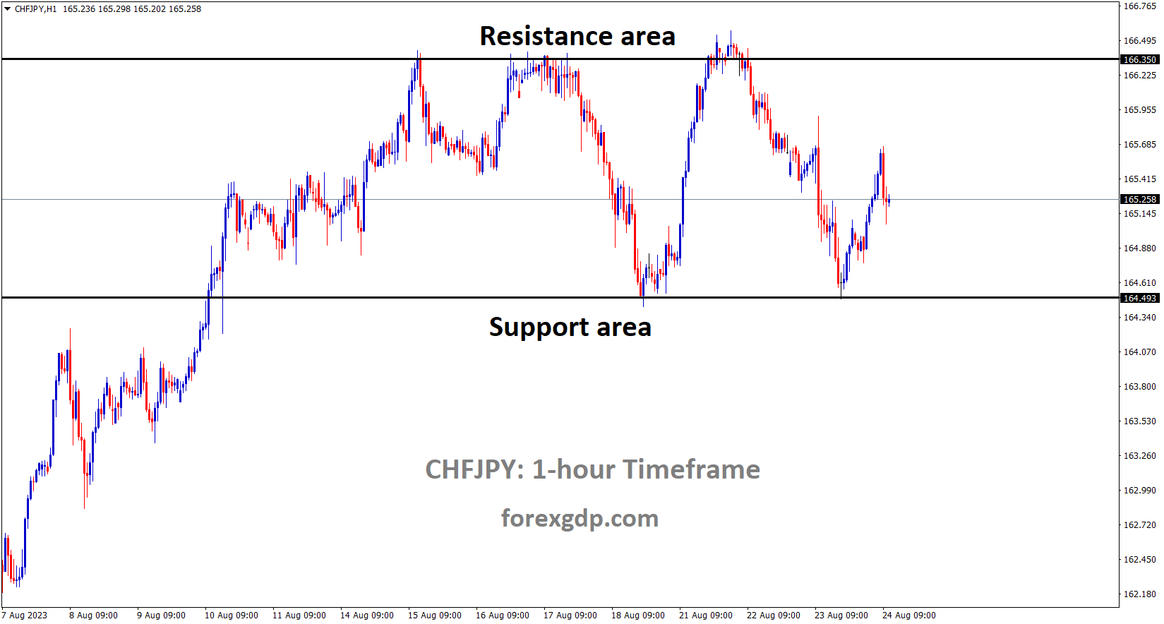 CHFJPY is moving in the Box pattern and the market has rebounded from the horizontal support area of the pattern CHFJPY is moving in the Box pattern and the market has rebounded from the horizontal support area of the pattern