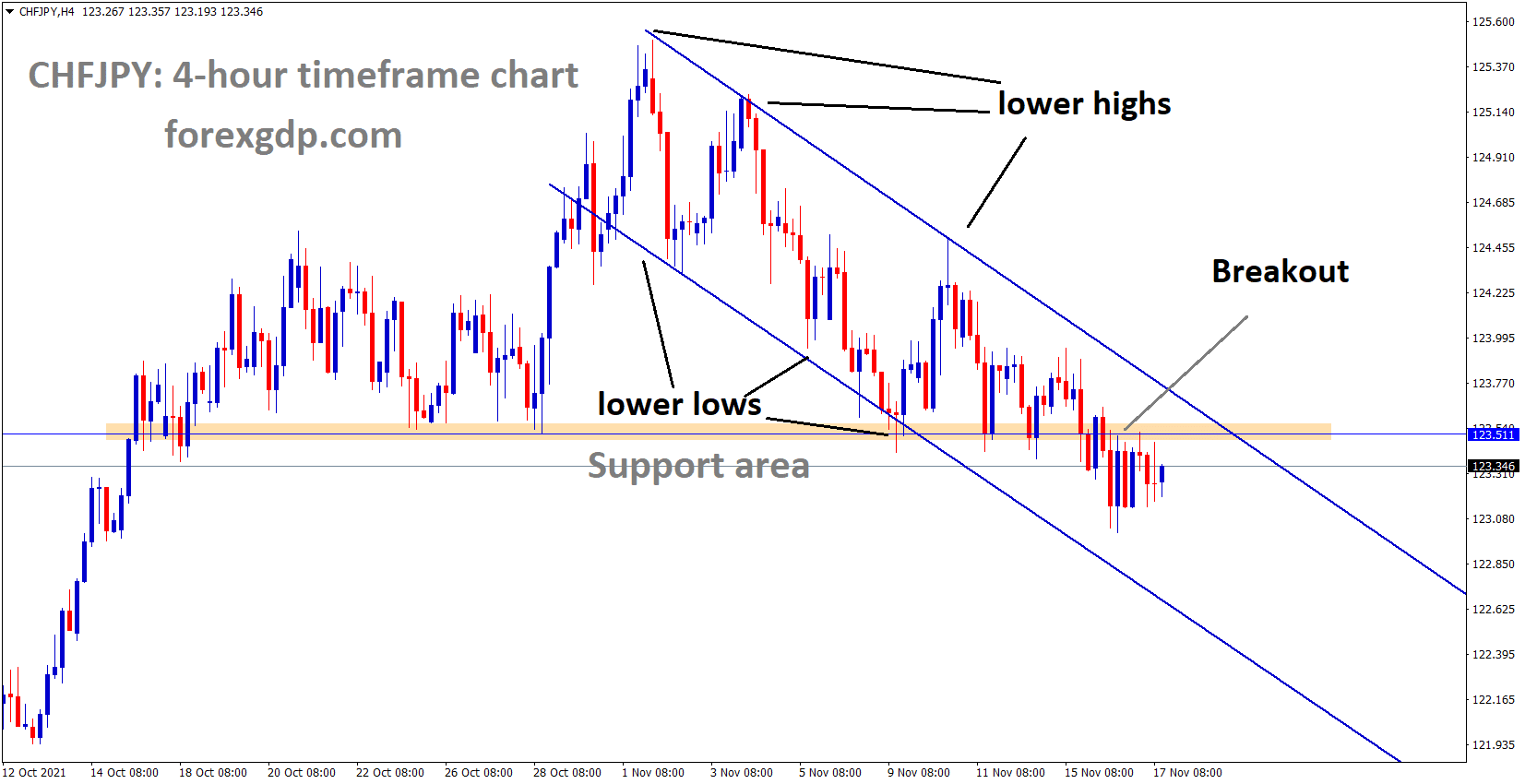 CHFJPY is moving in the Descending channel and has broken the major horizontal support area CHFJPY is moving in the Descending channel and has broken the major horizontal support area