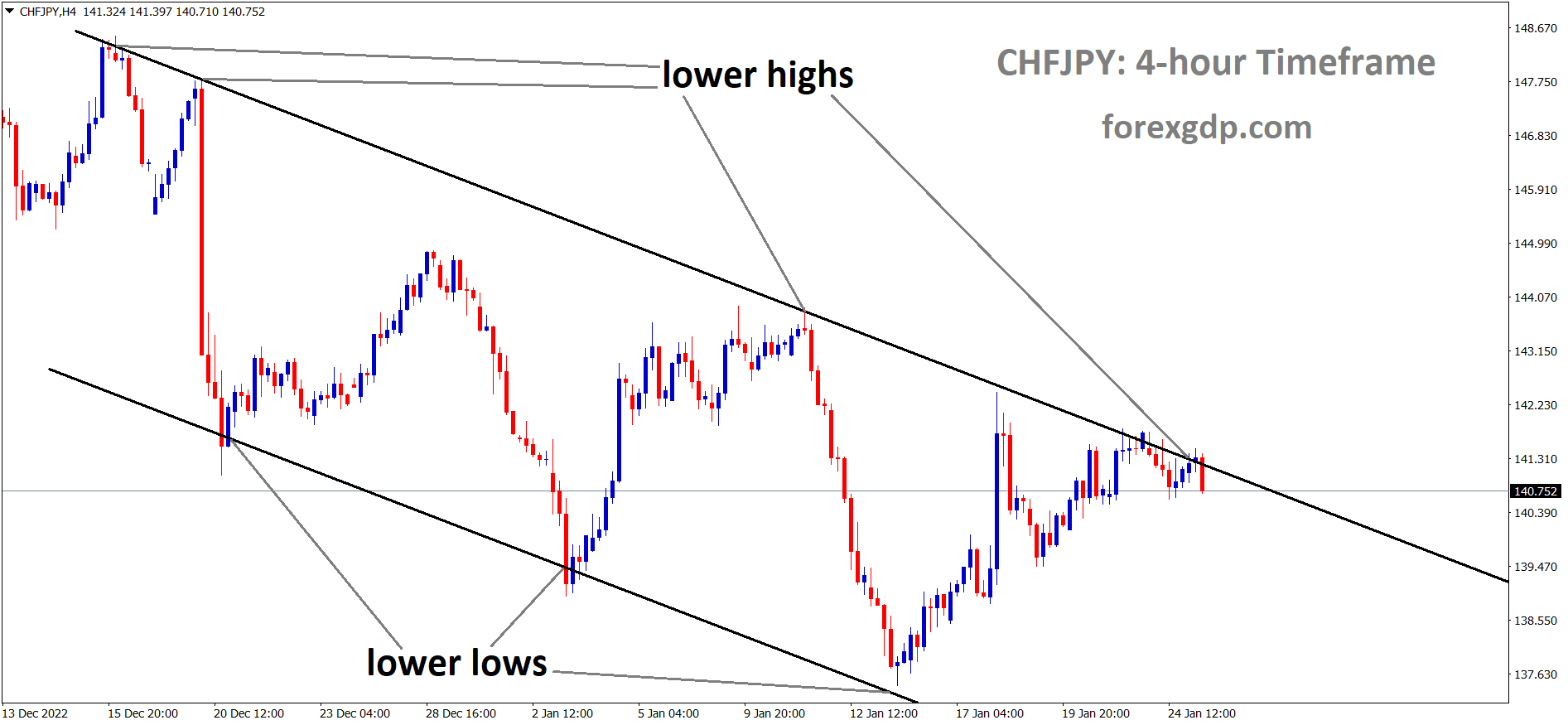 CHFJPY is moving in the Descending channel and the market has reached the lower high area of the channel. 1 CHFJPY is moving in the Descending channel and the market has reached the lower high area of the channel. 1