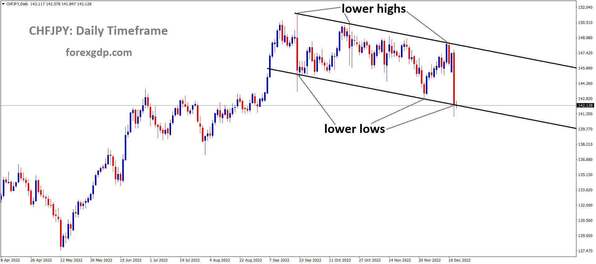 CHFJPY is moving in the Descending channel and the market has reached the lower low area of the channel 1 CHFJPY is moving in the Descending channel and the market has reached the lower low area of the channel 1