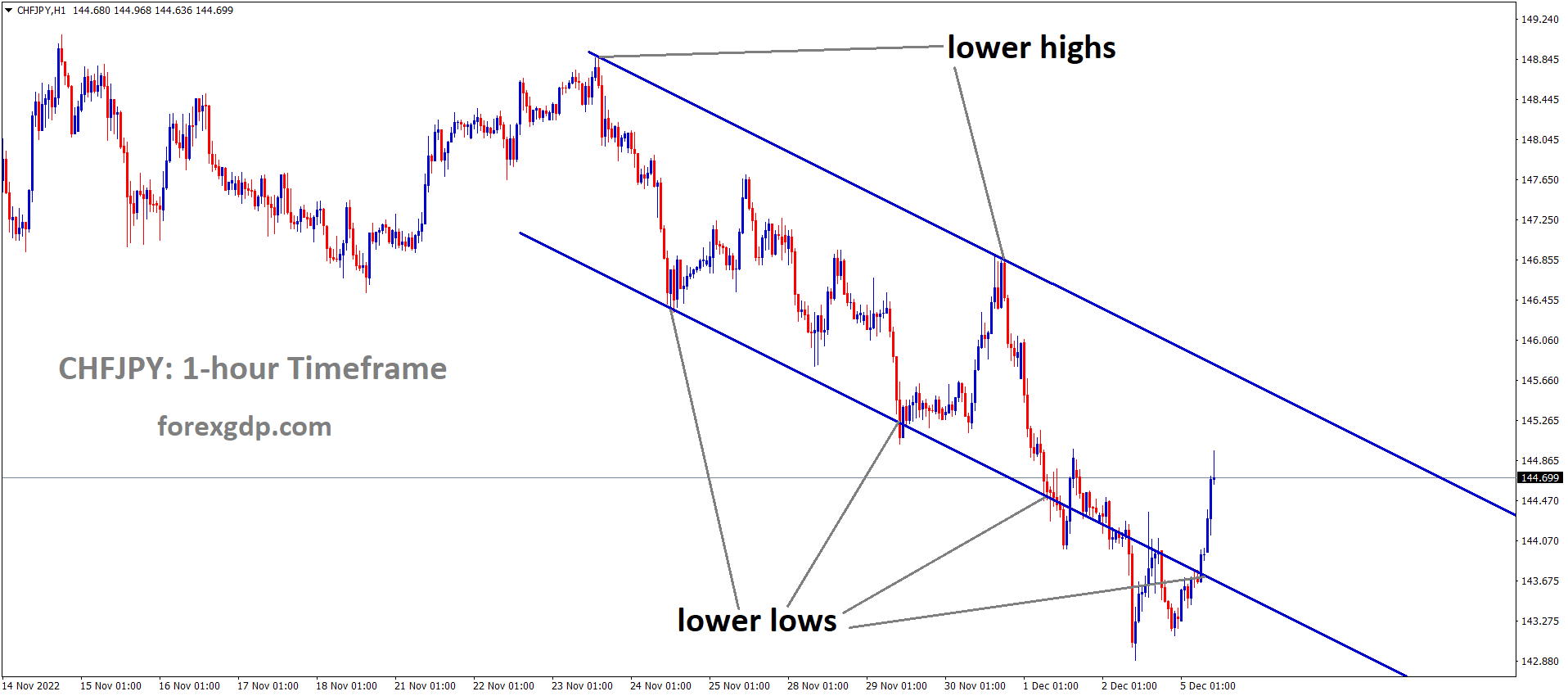 CHFJPY is moving in the Descending channel and the market has rebounded from the lower low area of the channel CHFJPY is moving in the Descending channel and the market has rebounded from the lower low area of the channel