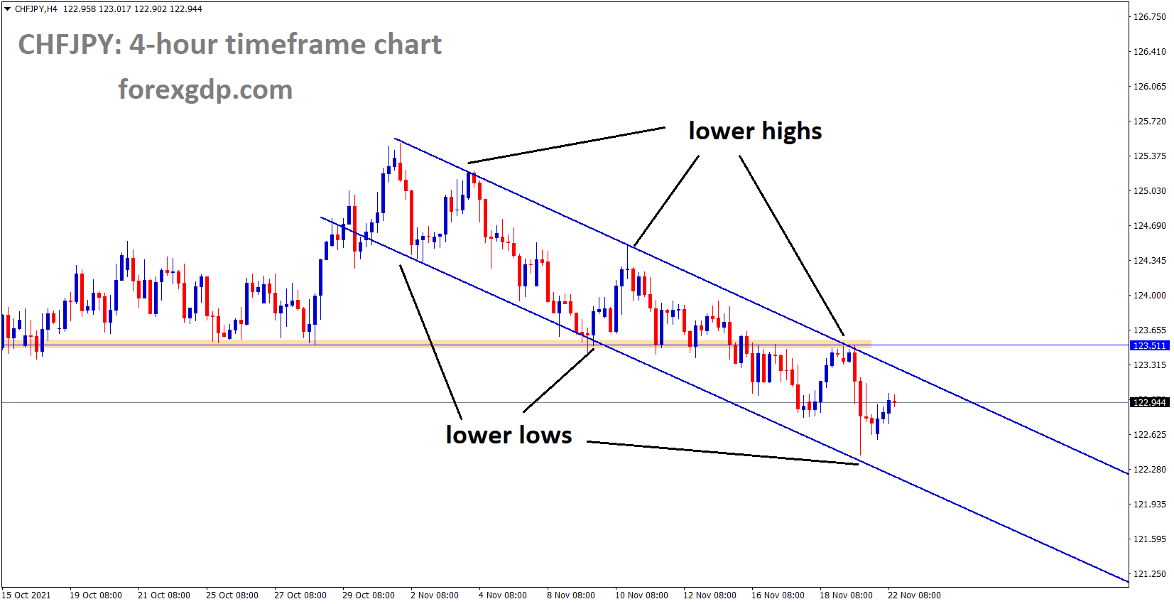 CHFJPY is moving in the Descending channel and the market moving in corrections from the bottom of the channel CHFJPY is moving in the Descending channel and the market moving in corrections from the bottom of the channel