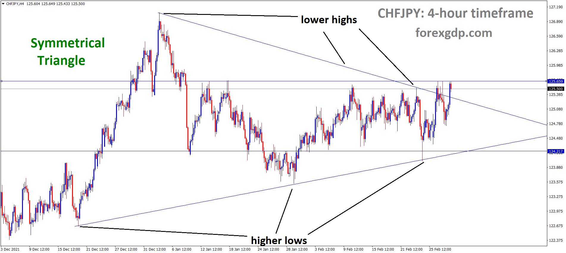 CHFJPY is moving in the Symmetrical triangle pattern and the market has reached the Top area of the pattern. CHFJPY is moving in the Symmetrical triangle pattern and the market has reached the Top area of the pattern.
