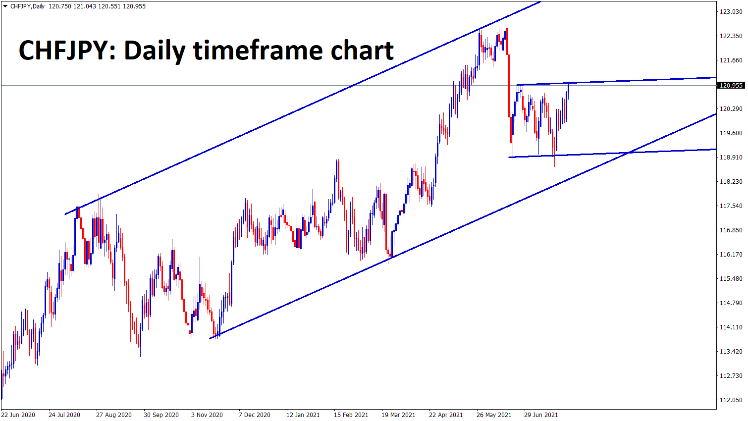 CHFJPY is moving up and down between the specific price ranges in an Uptrend CHFJPY is moving up and down between the specific price ranges in an Uptrend