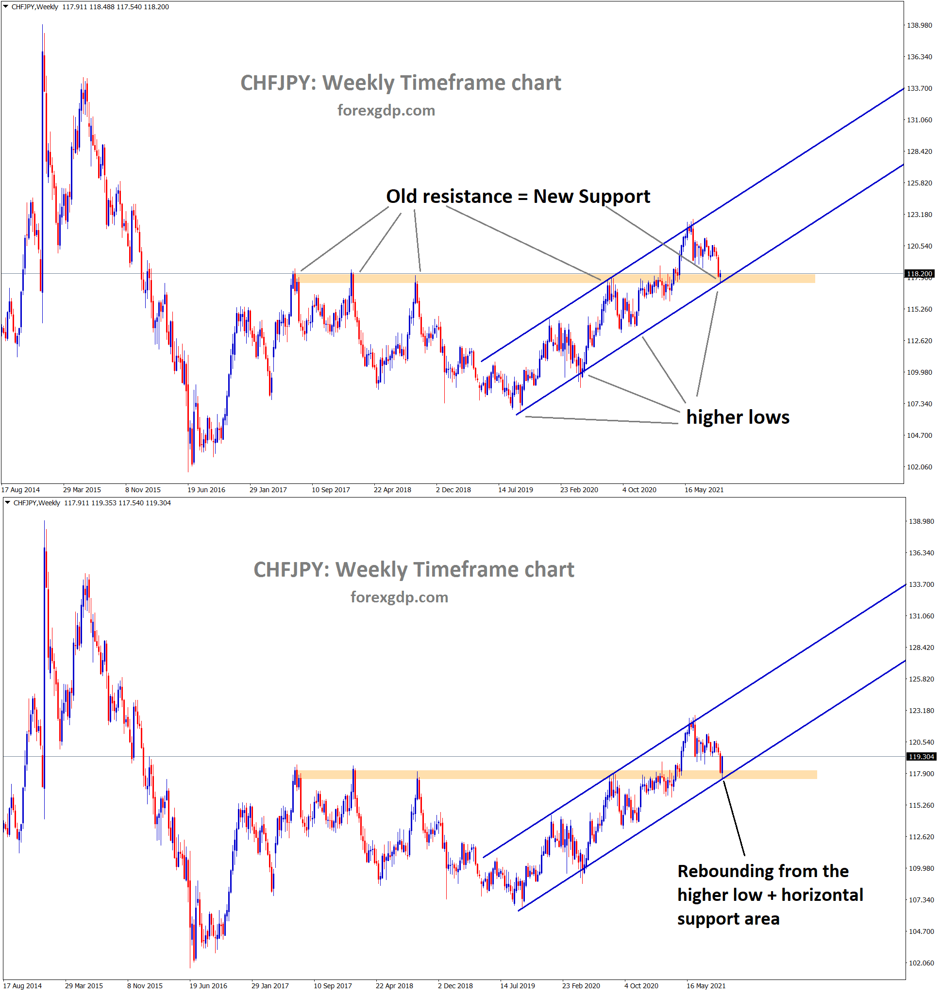 CHFJPY is rebounding from the higher low and the support area CHFJPY is rebounding from the higher low and the support area