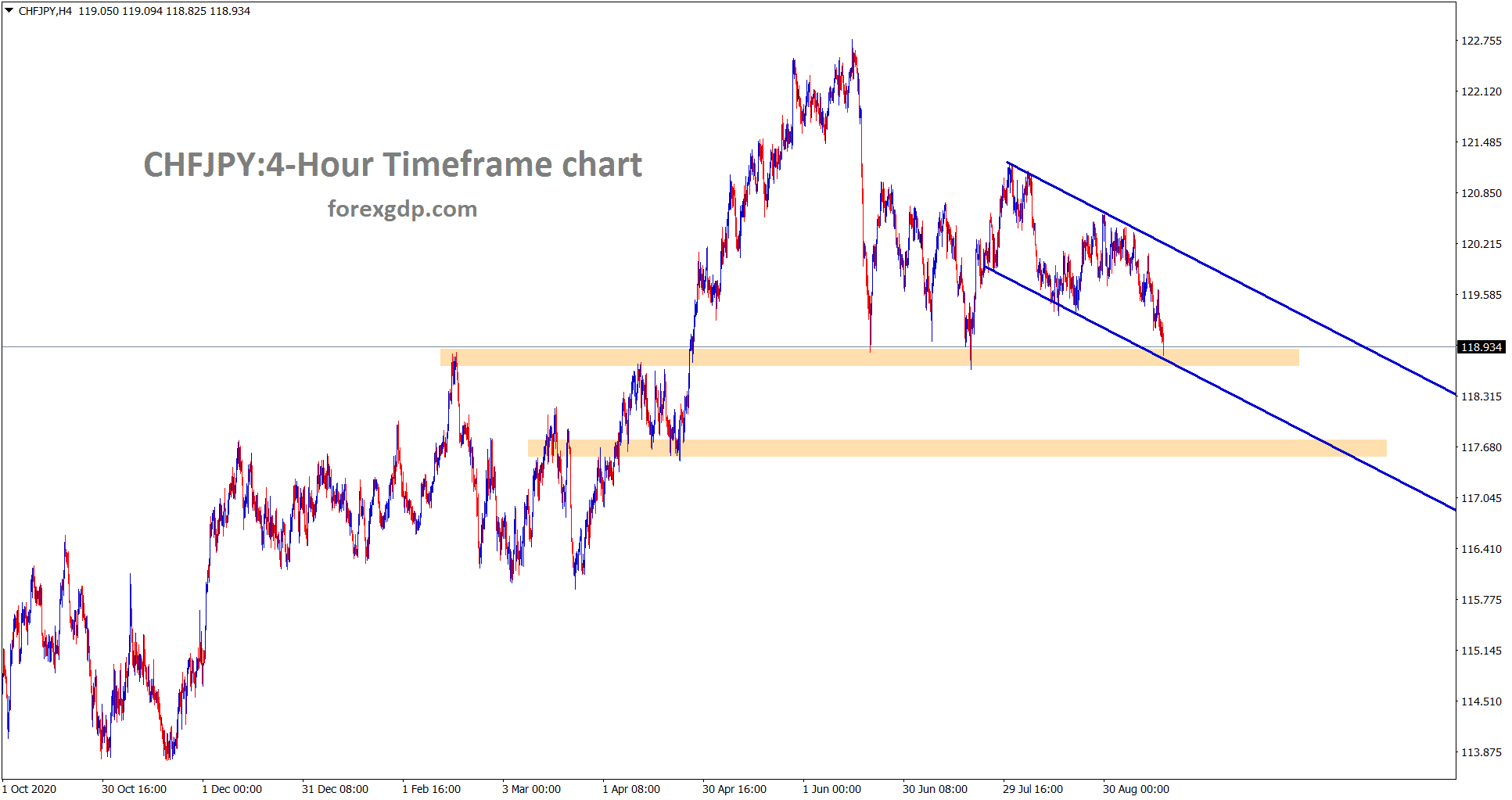 CHFJPY is standing at the lower low of the channel and the major support area CHFJPY is standing at the lower low of the channel and the major support area