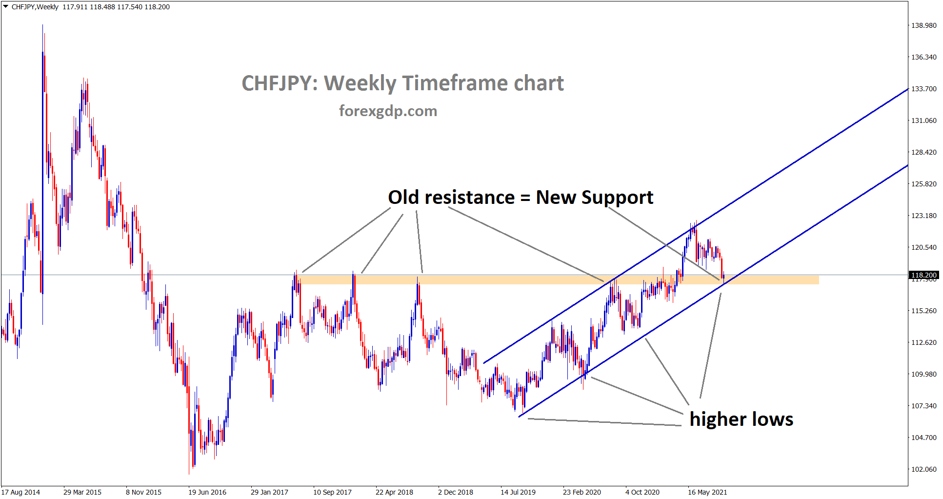 CHFJPY is standing now at the Old resistance which may have CHFJPY is standing now at the Old resistance which may have
