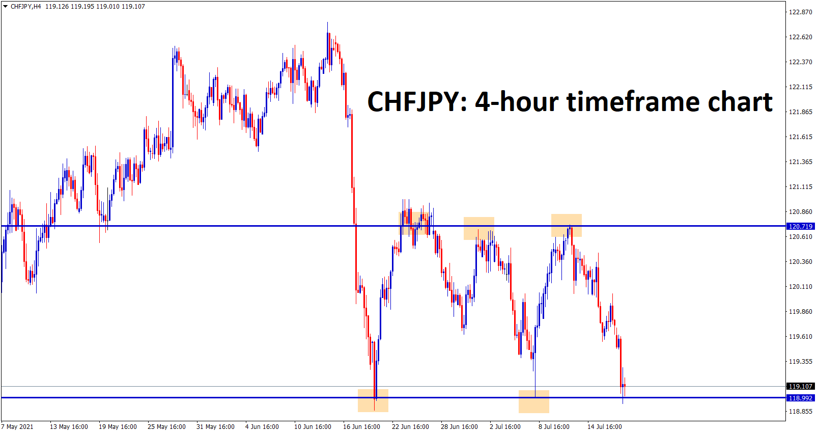 CHFJPY is standing now at the support zone wait for breakout or reversal confirmation CHFJPY is standing now at the support zone wait for breakout or reversal confirmation