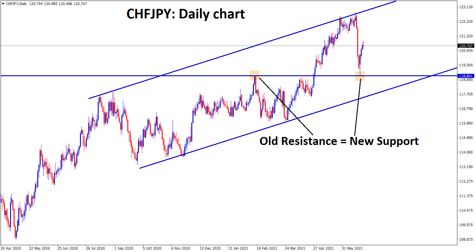 CHFJPY moving in a strong uptrend even after hitting the previous broken resistance it bounces back harder. CHFJPY moving in a strong uptrend even after hitting the previous broken resistance it bounces back harder.