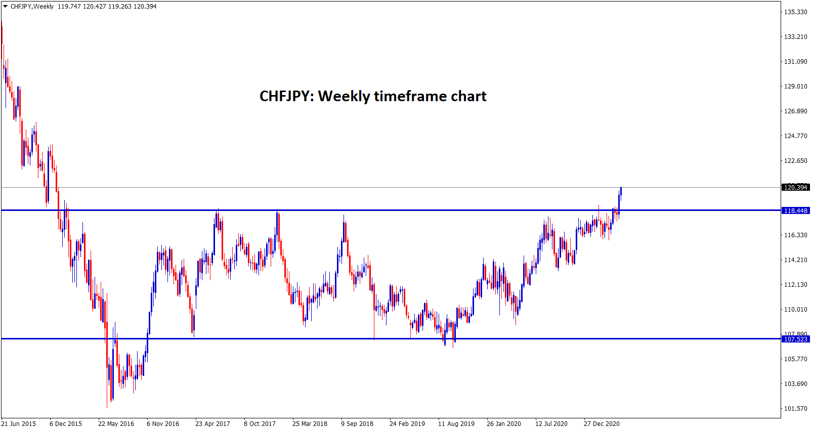 CHFJPY multi year resistance breakout confirms the strong buyers pressure CHFJPY multi year resistance breakout confirms the strong buyers pressure