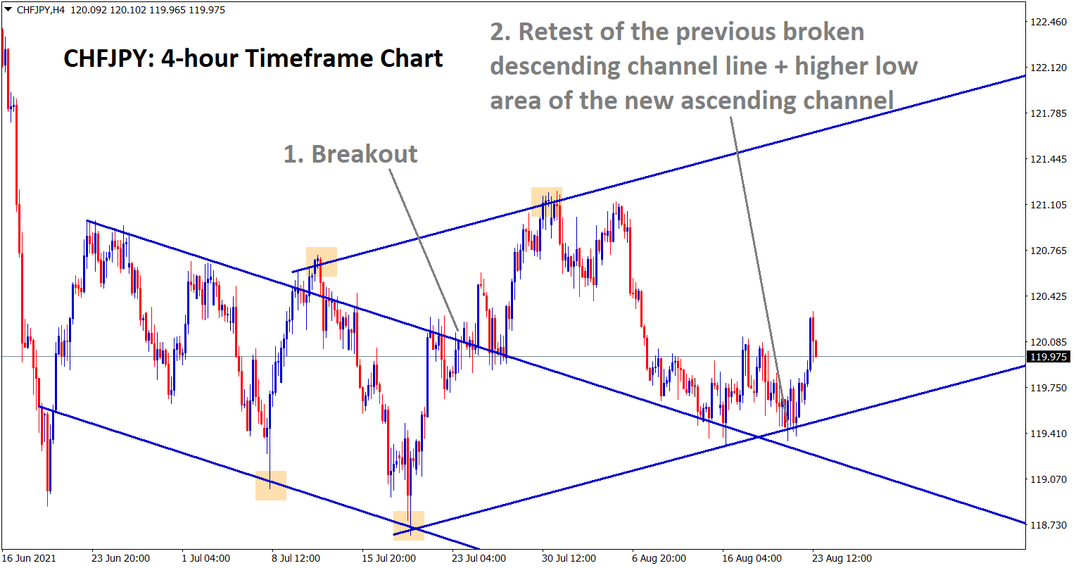 CHFJPY rebound from the retest zone of the previous broken descending channel line and the higher low area of new ascending channel CHFJPY rebound from the retest zone of the previous broken descending channel line and the higher low area of new ascending channel