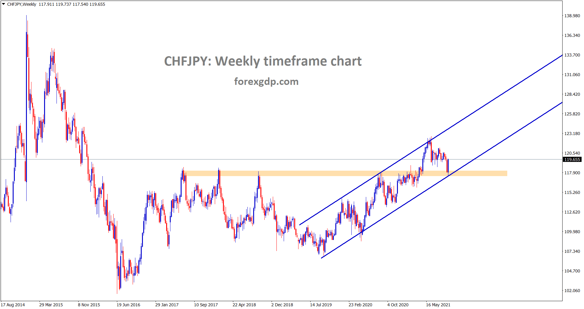 CHFJPY rebounding hardly from the higher low of uptrend line and the horizontal support area CHFJPY rebounding hardly from the higher low of uptrend line and the horizontal support area