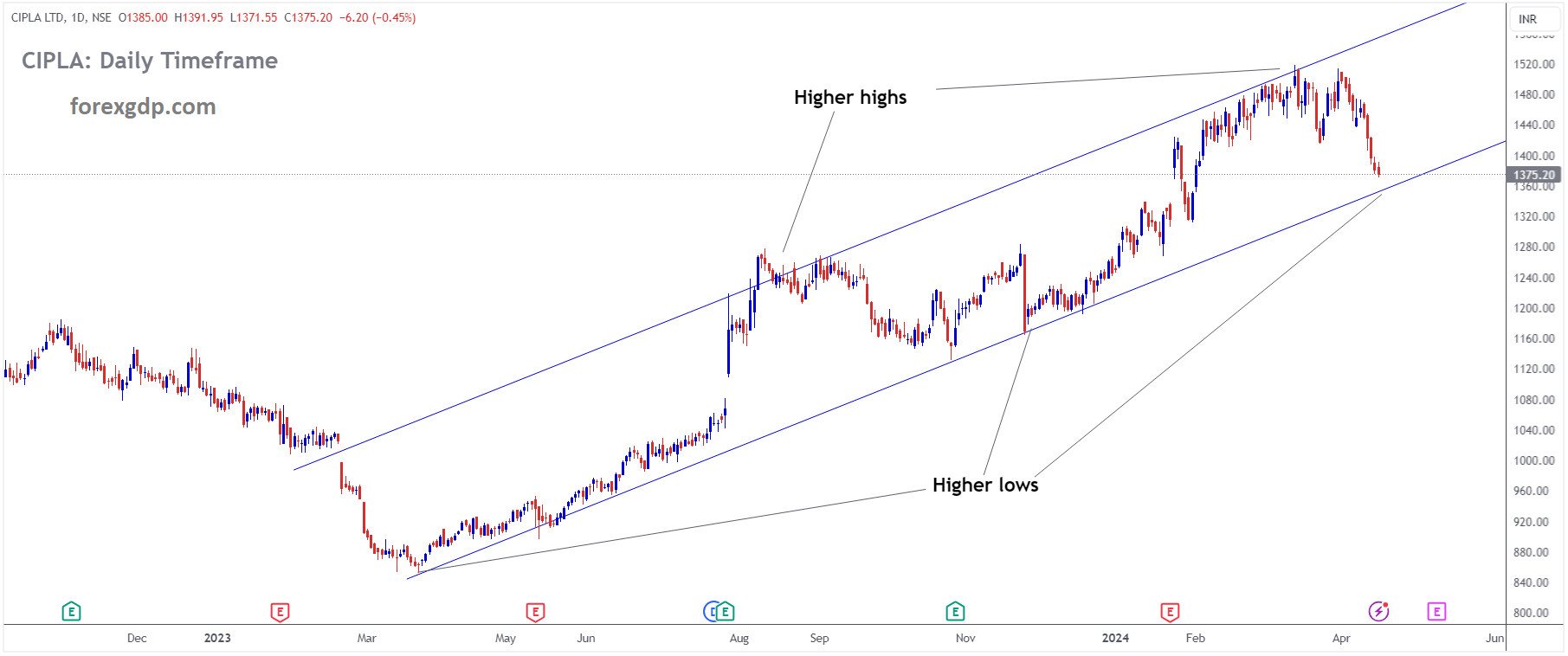 CIPLA Market Price is moving in Ascending channel and market has reached higher low area of the channel CIPLA Market Price is moving in Ascending channel and market has reached higher low area of the channel