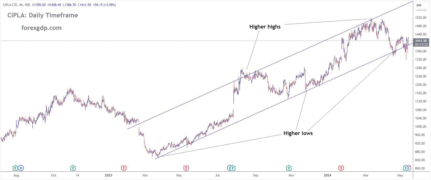 CIPLA Market price is moving in Ascending channel and market has reached higher low area of the channel CIPLA Market price is moving in Ascending channel and market has reached higher low area of the channel