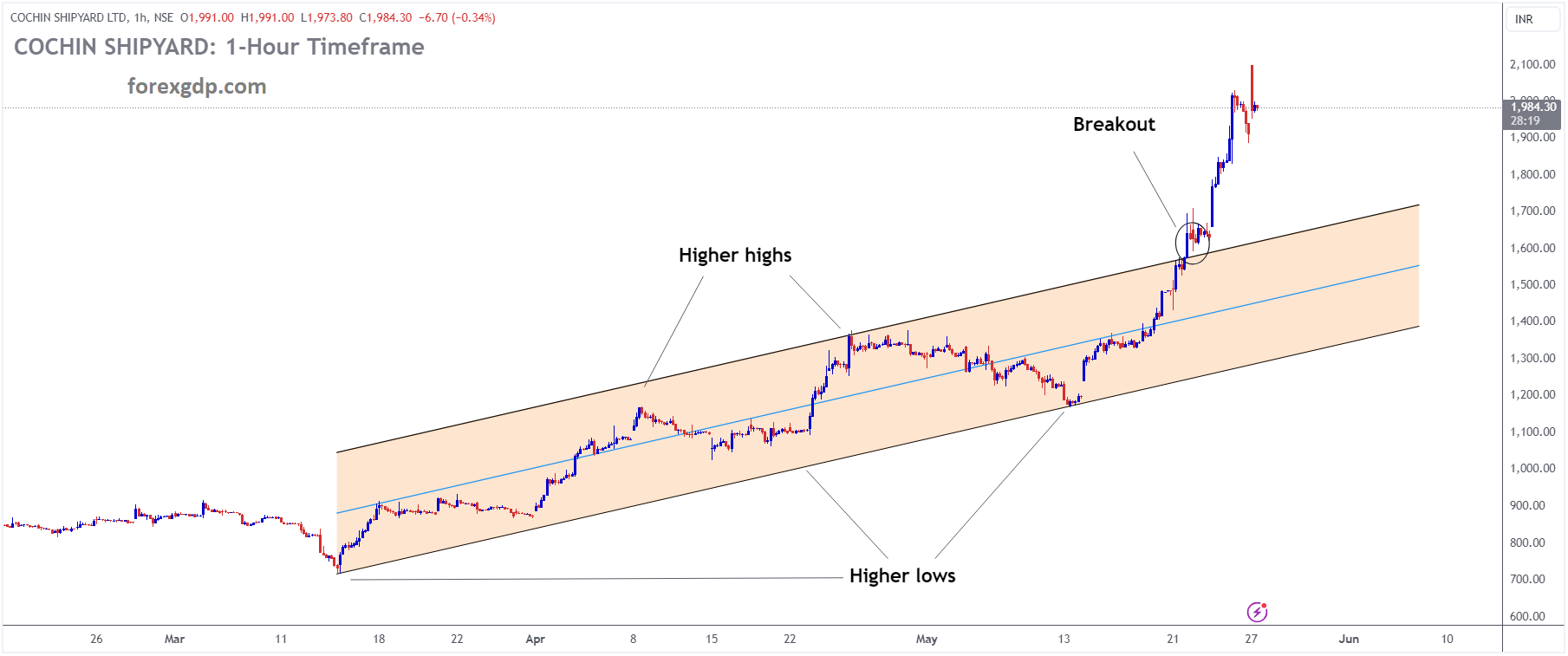 COCHIN SHIPYARD Market price has broken Ascending channel in upside COCHIN SHIPYARD Market price has broken Ascending channel in upside