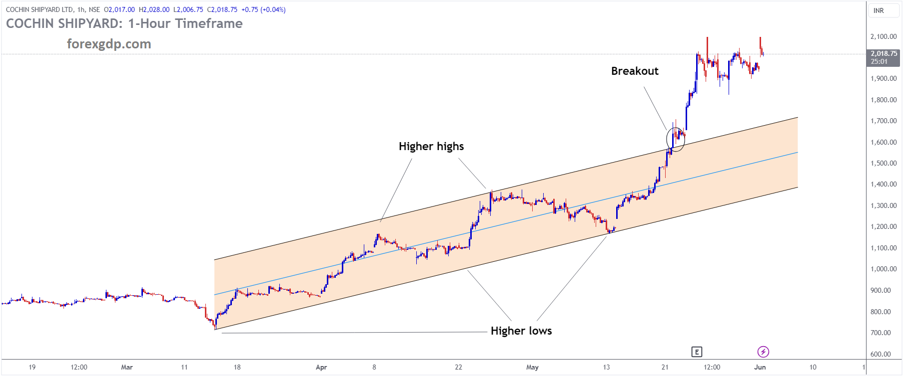 COCHINSHIP Market price has broken Ascending channel in upside COCHINSHIP Market price has broken Ascending channel in upside