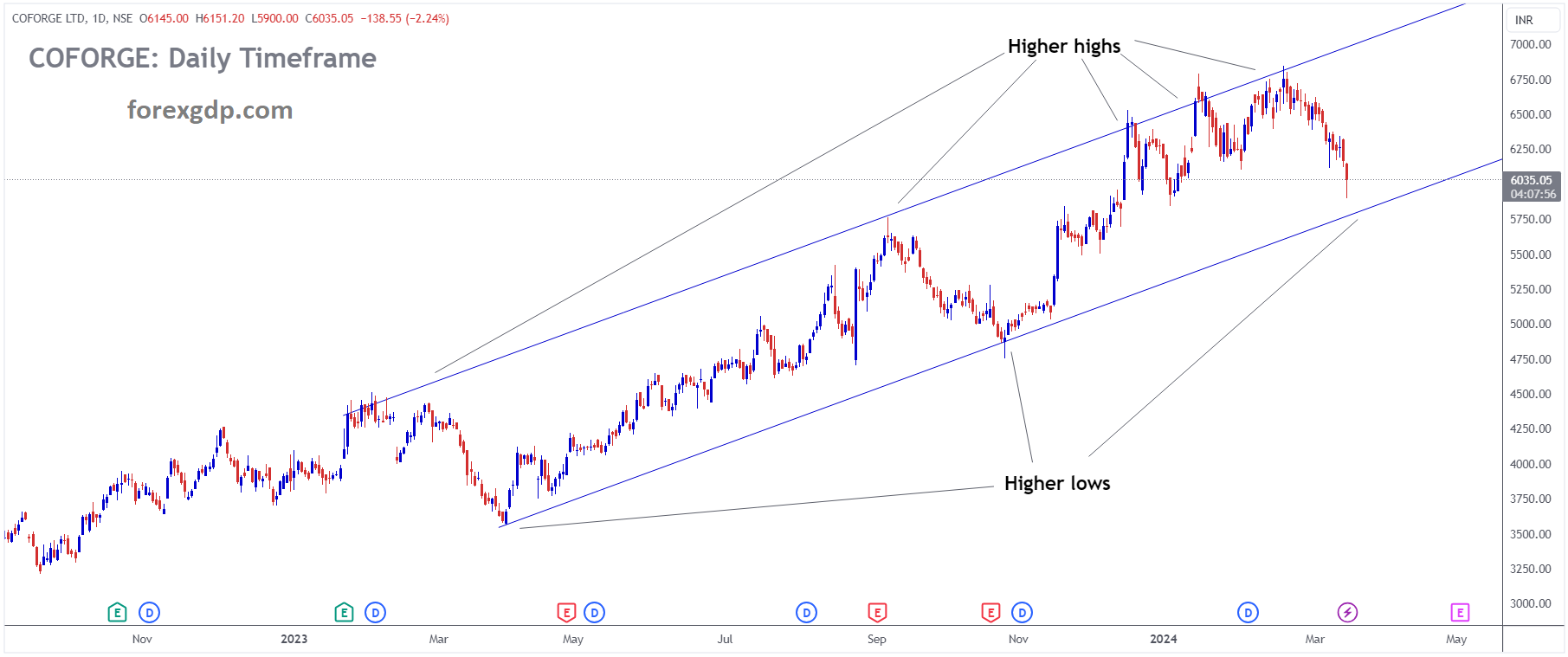 COFORGE is moving in Ascending channel and market has reached higher low area of the channel COFORGE is moving in Ascending channel and market has reached higher low area of the channel