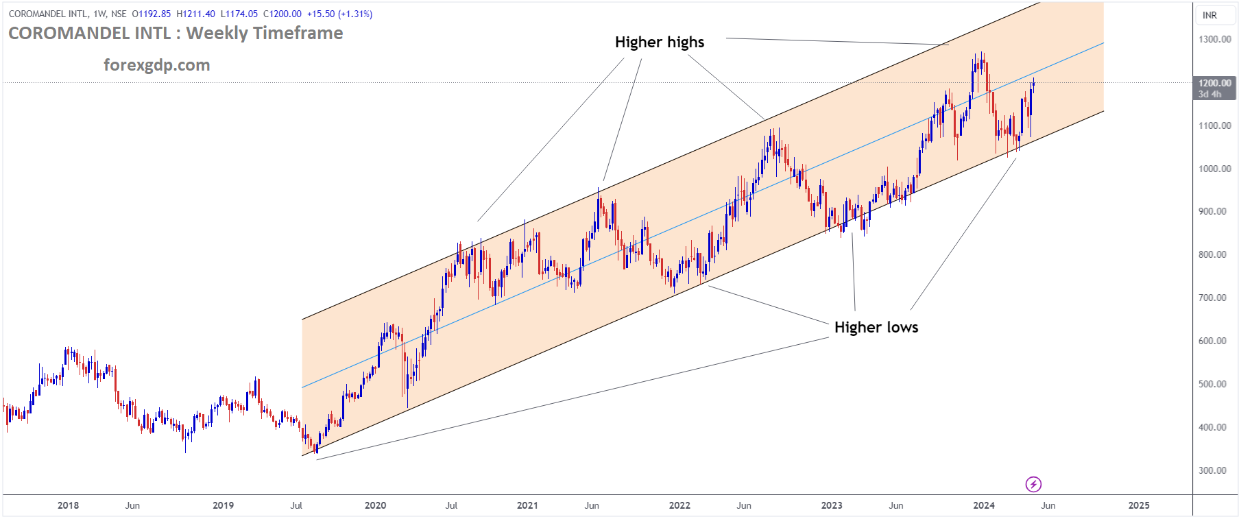COROMANDEL INTL Market Price is moving in Ascending channel and market has rebounded from the higher low area of the channel COROMANDEL INTL Market Price is moving in Ascending channel and market has rebounded from the higher low area of the channel