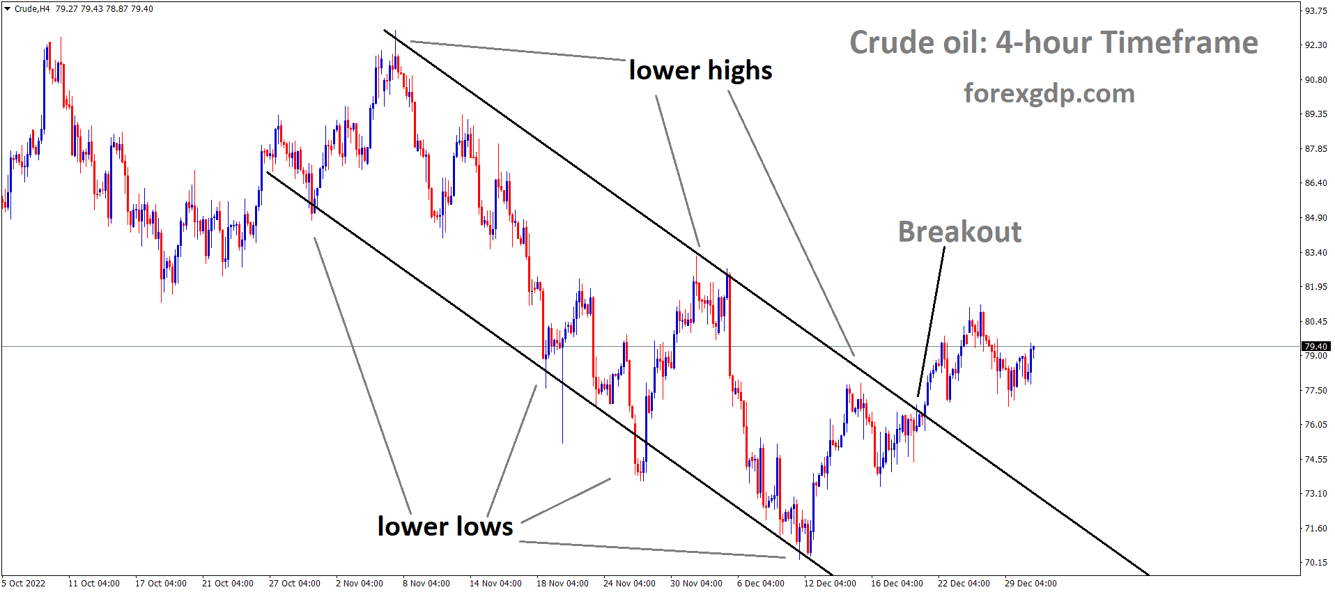 CRUDEOIL market is moving in descending channel and the market has broken the lower high area of the channel. CRUDEOIL market is moving in descending channel and the market has broken the lower high area of the channel.