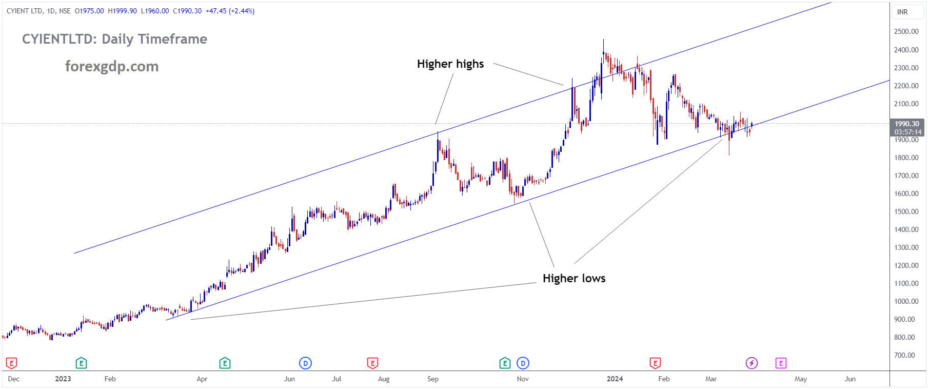 CYIENT LTD Market Price is moving in Ascending channel and market has reached higher low area of the channel CYIENT LTD Market Price is moving in Ascending channel and market has reached higher low area of the channel