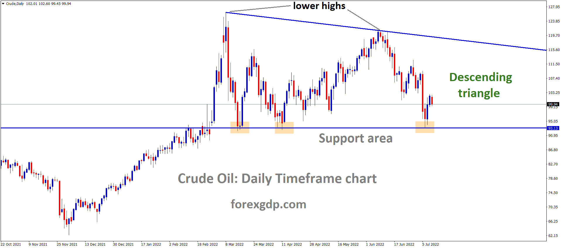Crude Daily TF Analysis Market is moving in the Descending triangle pattern and the Market has rebounded from the horizontal support area of the Pattern 1 Crude Daily TF Analysis Market is moving in the Descending triangle pattern and the Market has rebounded from the horizontal support area of the Pattern 1