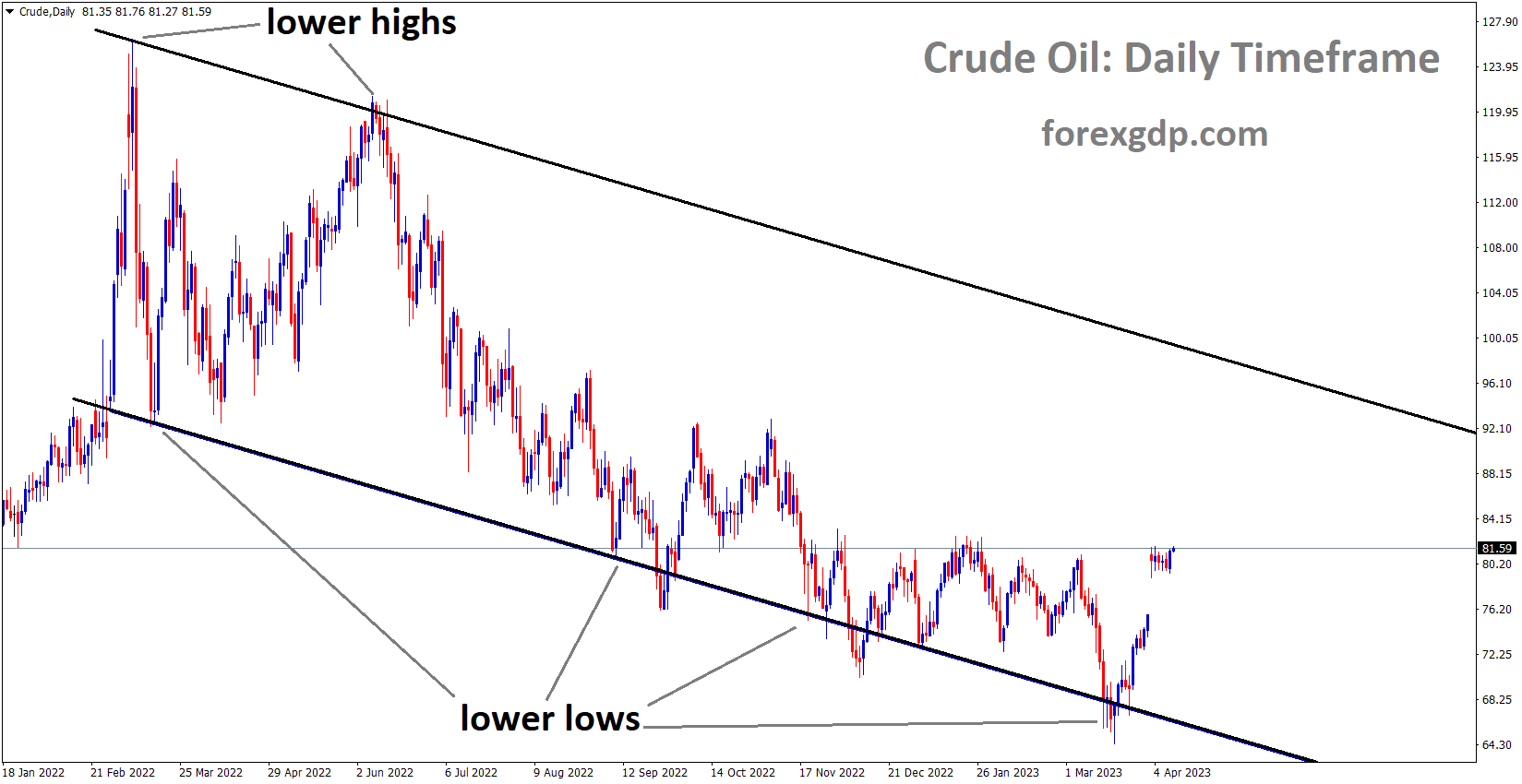 Crude Daily TF analysis Market is moving in the Descending channel and the market has rebounded from the lower low area of the channel Crude Daily TF analysis Market is moving in the Descending channel and the market has rebounded from the lower low area of the channel